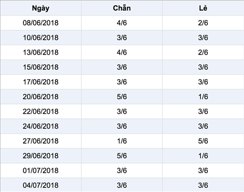 Thong ke ti le chan le Xo so Mega 6-45 Vietlott Thong ke ti le chan le Xo so Mega 6-45 Vietlott
